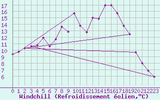 Courbe du refroidissement olien pour Benasque