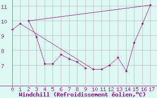 Courbe du refroidissement olien pour Waskesiu Lake