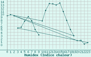 Courbe de l'humidex pour Carpentras (84)