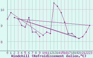 Courbe du refroidissement olien pour Rouen (76)