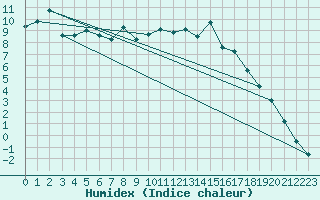 Courbe de l'humidex pour Selonnet - Chabanon (04)