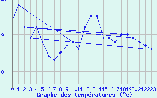 Courbe de tempratures pour Le Havre - Octeville (76)