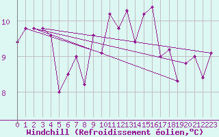 Courbe du refroidissement olien pour Ile de Batz (29)