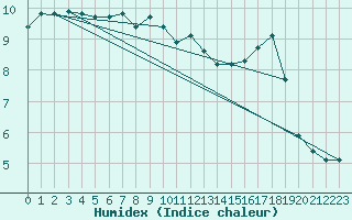 Courbe de l'humidex pour Leign-les-Bois (86)