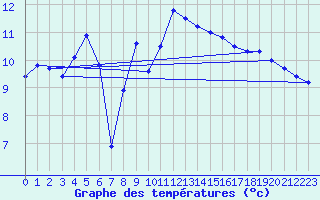 Courbe de tempratures pour Cap Bar (66)
