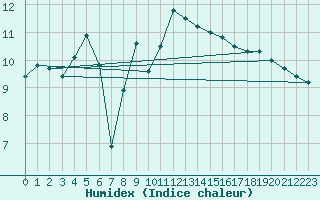 Courbe de l'humidex pour Cap Bar (66)