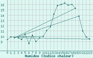 Courbe de l'humidex pour Ile de Groix (56)