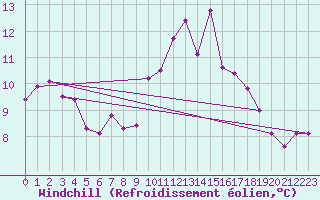 Courbe du refroidissement olien pour Mazres Le Massuet (09)