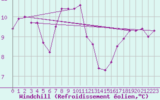 Courbe du refroidissement olien pour Le Talut - Belle-Ile (56)