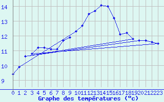 Courbe de tempratures pour Herserange (54)