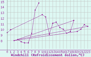 Courbe du refroidissement olien pour Gdansk-Swibno