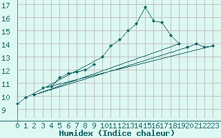 Courbe de l'humidex pour Rouen (76)