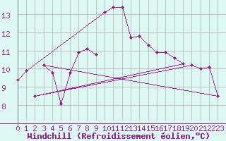 Courbe du refroidissement olien pour Fribourg (All)
