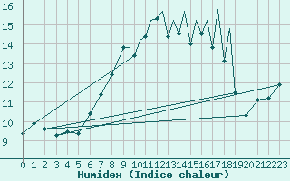 Courbe de l'humidex pour Shoream (UK)