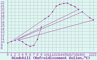 Courbe du refroidissement olien pour Lignerolles (03)
