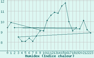 Courbe de l'humidex pour Jan (Esp)