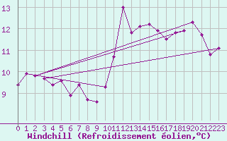 Courbe du refroidissement olien pour Dunkerque (59)