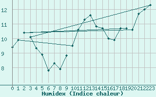 Courbe de l'humidex pour Cazaux (33)