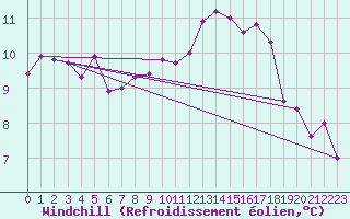 Courbe du refroidissement olien pour Lough Fea