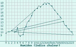 Courbe de l'humidex pour Frankfort (All)