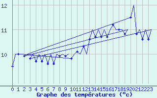 Courbe de tempratures pour Platform P11-b Sea