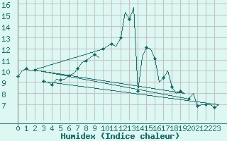 Courbe de l'humidex pour Donna Nook