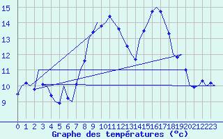 Courbe de tempratures pour Cork Airport