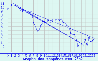 Courbe de tempratures pour Groningen Airport Eelde