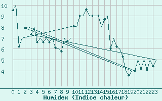 Courbe de l'humidex pour London / Heathrow (UK)