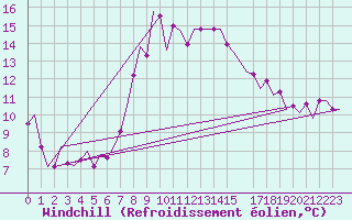 Courbe du refroidissement olien pour Annaba