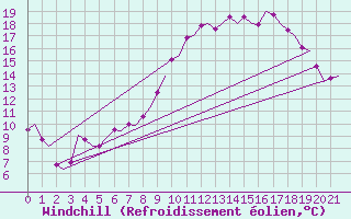 Courbe du refroidissement olien pour Boscombe Down