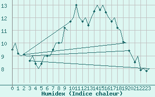 Courbe de l'humidex pour Amsterdam Airport Schiphol