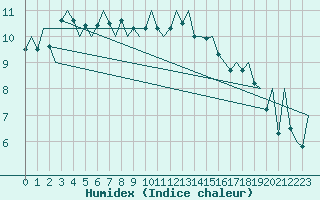 Courbe de l'humidex pour Jersey (UK)