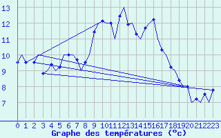 Courbe de tempratures pour Tiree