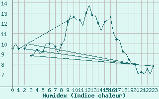 Courbe de l'humidex pour Tiree
