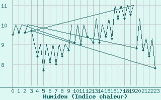 Courbe de l'humidex pour Bilbao (Esp)