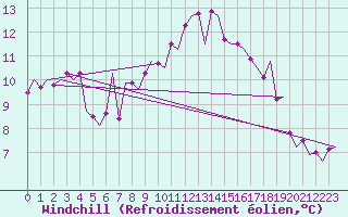 Courbe du refroidissement olien pour Kittila