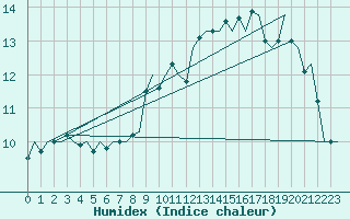 Courbe de l'humidex pour London / Heathrow (UK)