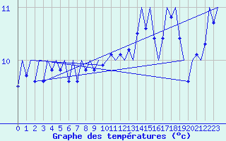 Courbe de tempratures pour Platform Awg-1 Sea