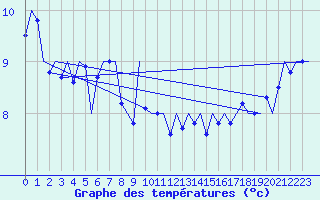 Courbe de tempratures pour Platform P11-b Sea