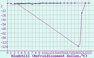 Courbe du refroidissement olien pour Euro Platform