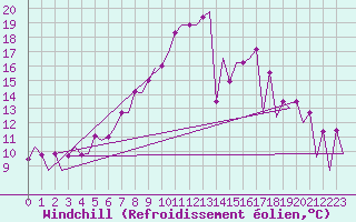 Courbe du refroidissement olien pour Tirgu Mures