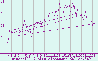 Courbe du refroidissement olien pour Schaffen (Be)
