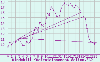 Courbe du refroidissement olien pour Rotterdam Airport Zestienhoven
