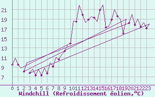 Courbe du refroidissement olien pour Reus (Esp)
