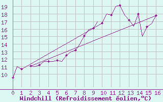 Courbe du refroidissement olien pour Leconfield