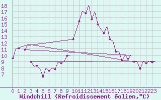 Courbe du refroidissement olien pour Bilbao (Esp)