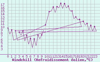 Courbe du refroidissement olien pour Huesca (Esp)