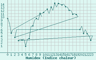 Courbe de l'humidex pour Locarno-Magadino