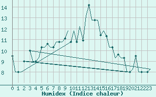 Courbe de l'humidex pour Varna